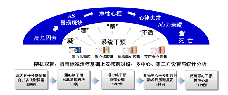 第十三次世界中西医结合大会|贾振华：创新中药为心血管事件链提供系统干预新路径
