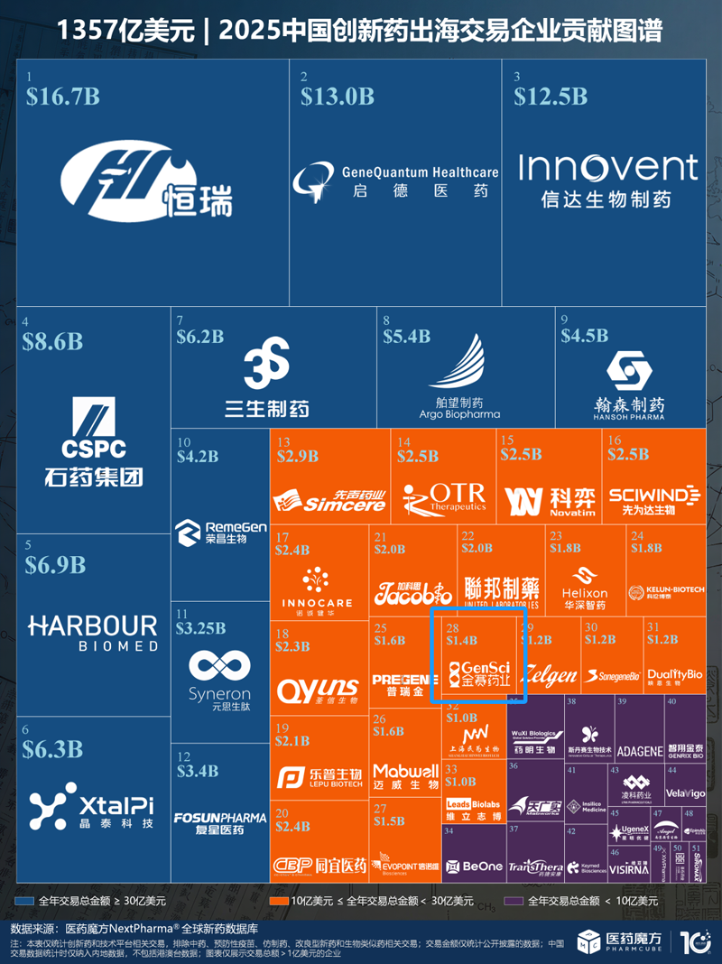 我国创新药出海呈井喷状态，传统药企金赛药业成关键力量