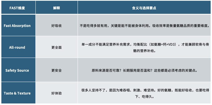 氨糖消费新标准化白皮书在京发布：“FAST标准”为氨糖科学选购提供新参考，推动骨关节健康产业规范化升级