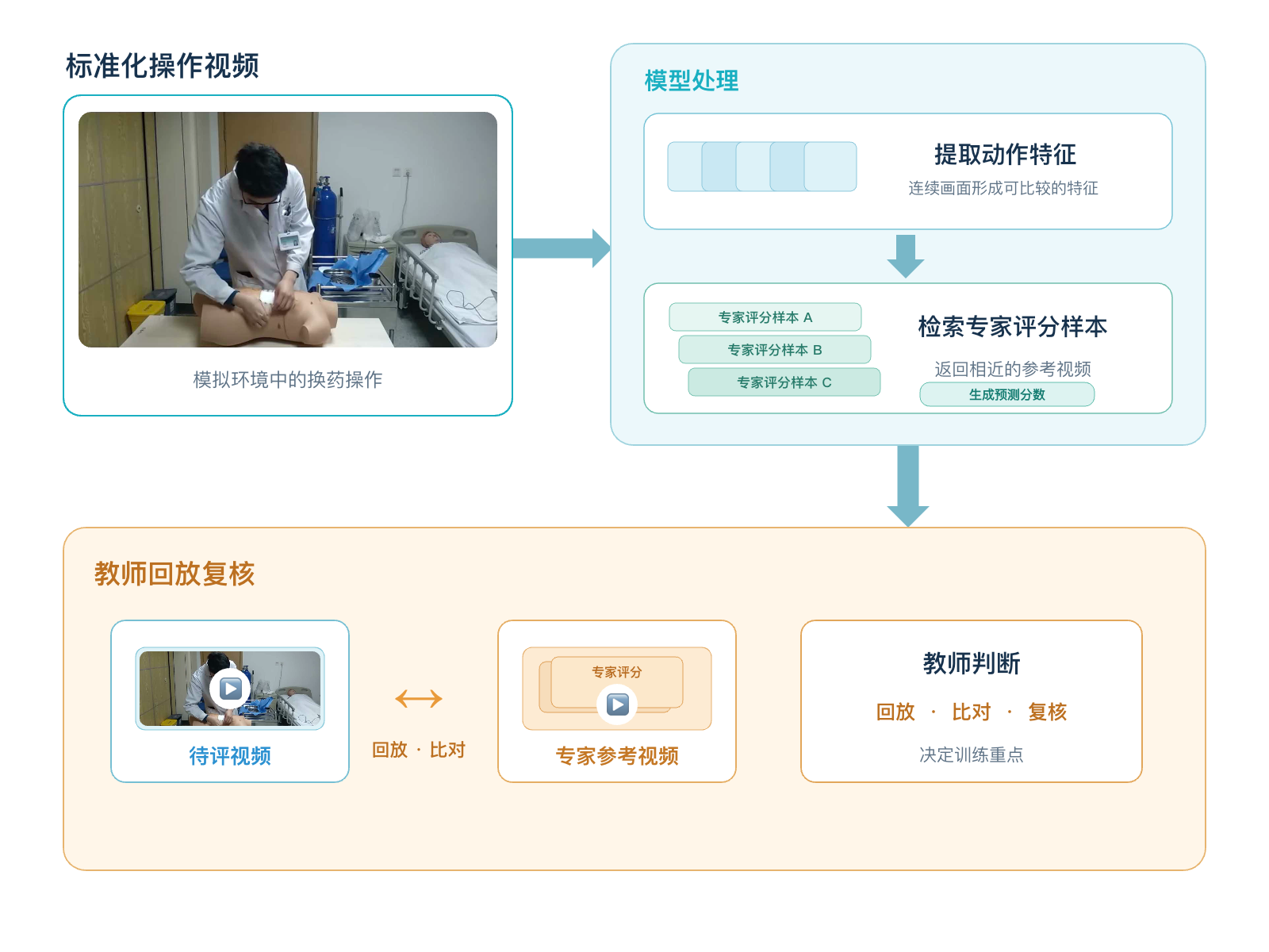 数智驱动住培全过程质量治理新范式——温州医科大学附属第一医院智慧教育平台的实践探索