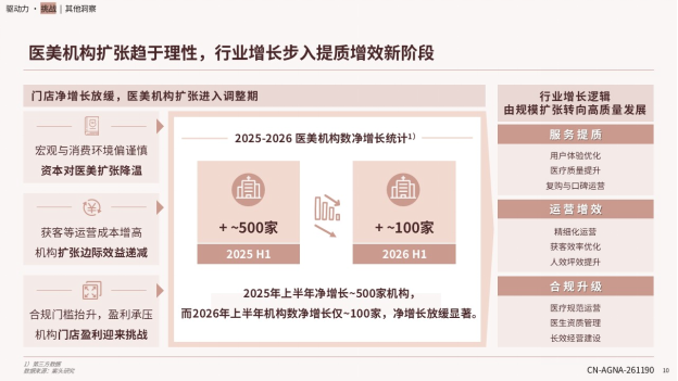 我国医美市场规模2030年有望突破6000亿元 我国医美市场规模2030年有望突破6000亿元