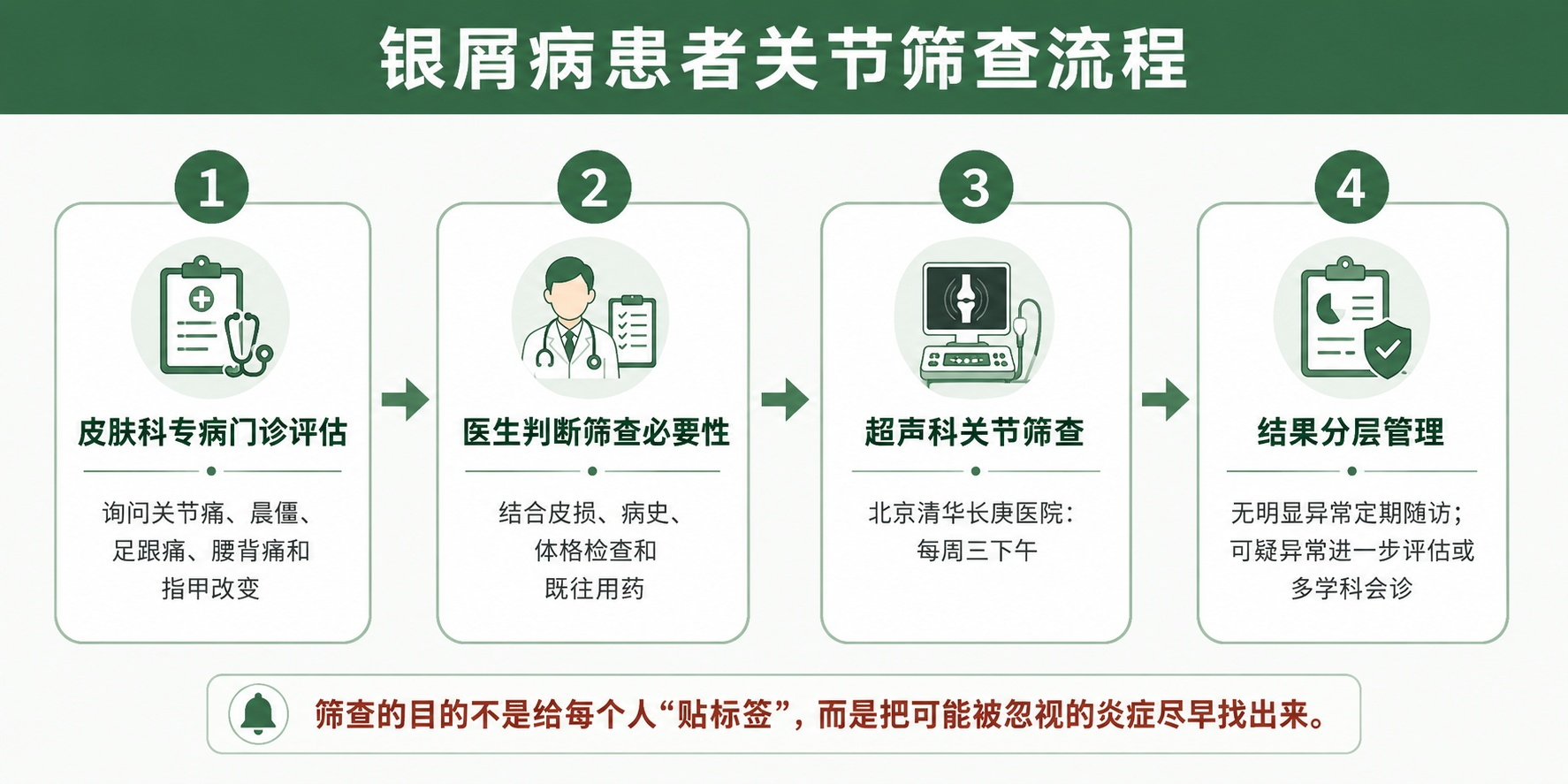 银屑病患者别忘查关节