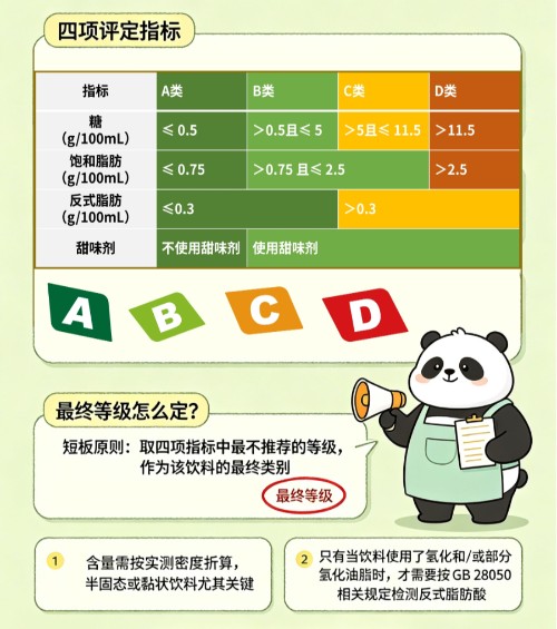 看懂饮料上的“ABCD”,选饮料不再靠猜——《现制饮料营养选择标识规范》科普解读