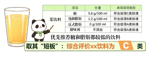 看懂饮料上的“ABCD”,选饮料不再靠猜——《现制饮料营养选择标识规范》科普解读