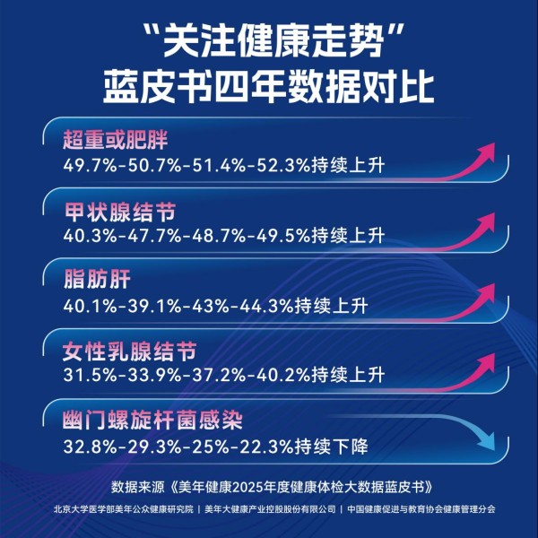 美年健康连续四年发布千万级体检数据蓝皮书